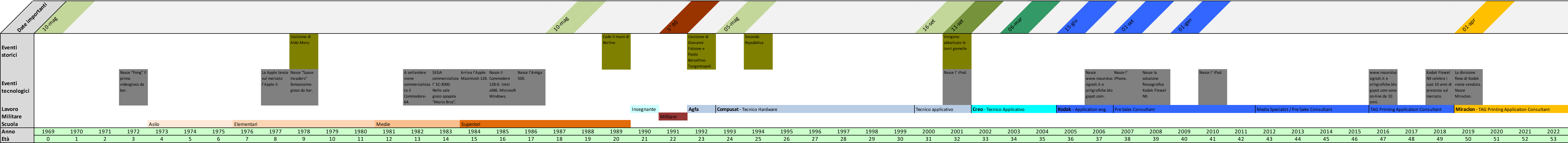 Timeline